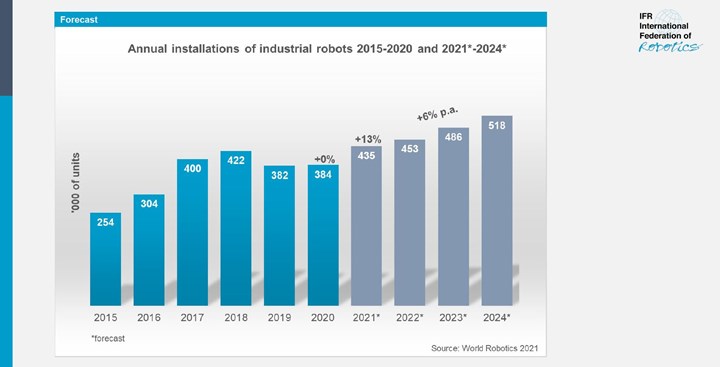Instalación de robots industriales 2015-2020 y proyecciones 2021-2024