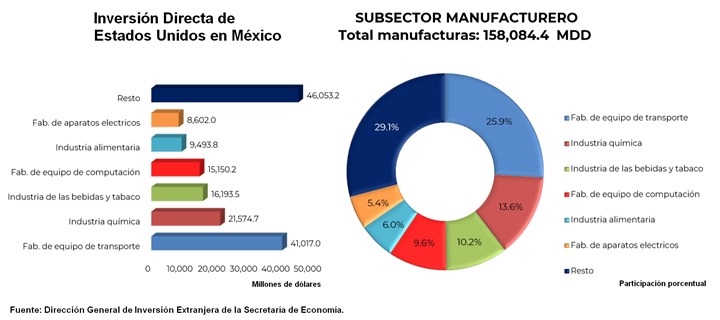 El 51.6% de la inversión directa de Estados Unidos a México se dirigió al sector manufacturero