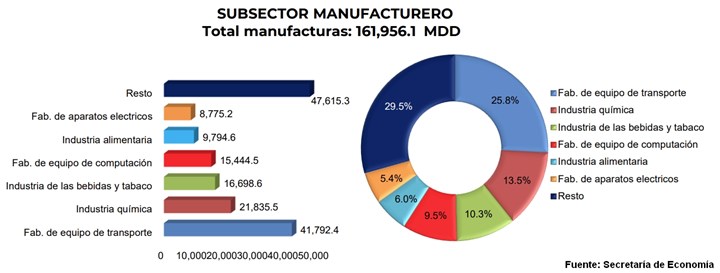 Inversión Extranjera Directa de Estados Unidos en México en el sector manufacturero.