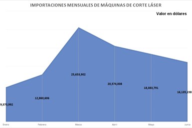 En el primer semestre de 2021 el valor de las importaciones de máquinas de corte láser a México fue de 102,978,457 dólares.