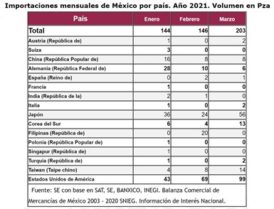 Alemania, Japón y Estados Unidos son los principales países de origen de las importaciones de los centros de mecanizado a México durante los primeros tres meses del año.