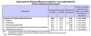 In December 2020 the Index of Manufacturing Orders in Mexico Increased 