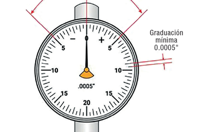 Un dial de balance con el 0 en la posición de las 12. El signo “−” a la izquierda  del “0” significa una dimensión menor, mientras que el signo “+” a la derecha significa una dimensión mayor.