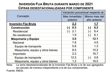 La Inversión Fija Bruta registró un aumento en términos reales de 2.3% durante marzo de 2021 respecto al mes inmediato anterior.