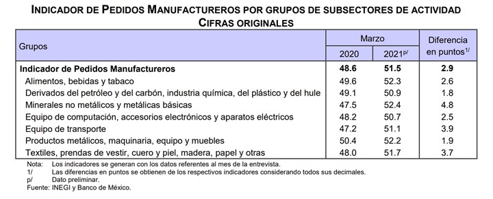 El subsector de Productos Metálicos, Maquinaria, Equipo y Muebles creció 1.9 puntos durante marzo de 2021 con relación al mismo mes del 2020.