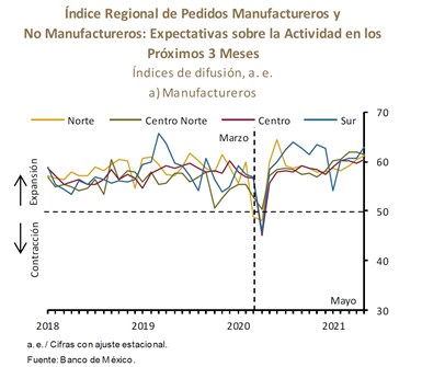 Banxico refiere que en todas las regiones anticiparon que el crecimiento de la economías en Estados Unidos continuará impulsando las exportaciones mexicanas de manufacturas.
