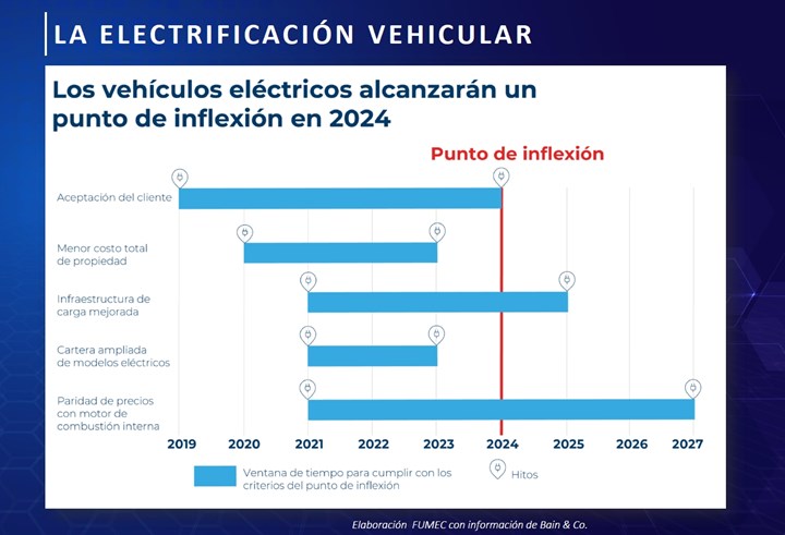 Los vehículos eléctricos tendrán un impacto en el futuro de la cadena automotriz a nivel regional.