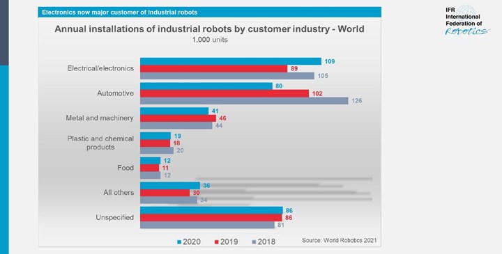 Instalaciones anuales de robots industriales por industria – Cifras globales.