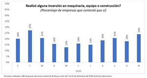 Mejoró la inversión en la industria de Nuevo León