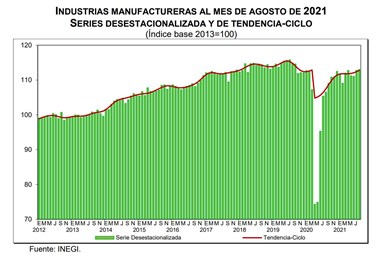 La actividad industrial de la Fabricación de Maquinaria y Equipo, aumentó 15.8 % en agosto de 2021, comparada con el mismo mes del año anterior.