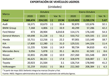 La producción total de vehículos ligeros en el periodo enero–octubre de 2021 fue de 2,520,488 unidades, lo que representó un incremento de 1.89 % con relación al mismo periodo de 2020.