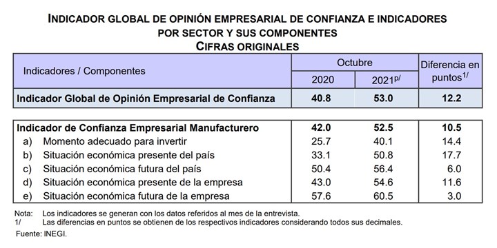 En octubre de 2021 aumentó 14.4 puntos el componente de Momento Adecuado para Invertir del Indicador de Confianza Empresarial Manufacturero.