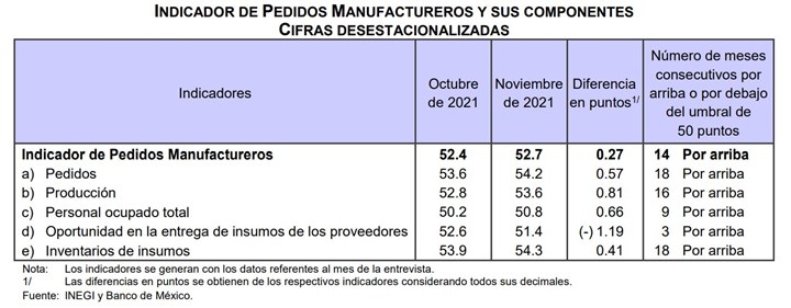 En noviembre de 2021, el Indicador de Pedidos Manufactureros registró un aumento mensual de 0.27 puntos y se ubicó en 52.7 puntos.