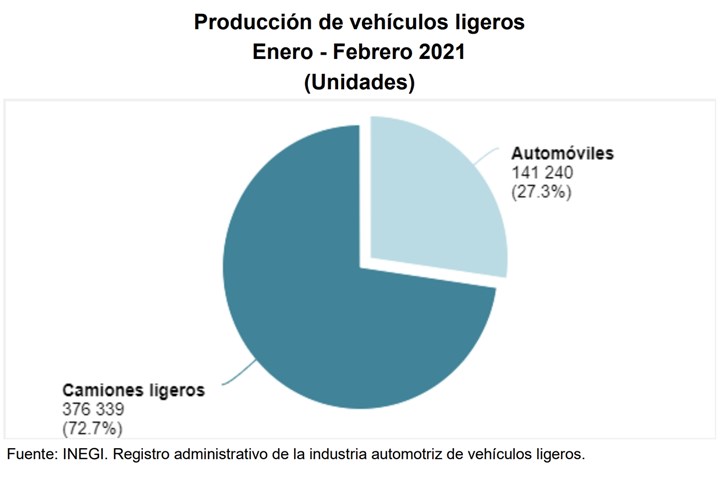 Inegi refiere que en el periodo enero-febrero de 2021 la producción total de vehículos ligeros fue de 517,579 unidades
