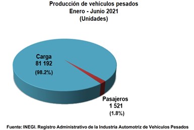 INEGI informó que la producción total de vehículos pesados en el periodo enero–junio de 2021 fue de 82,713 unidades.