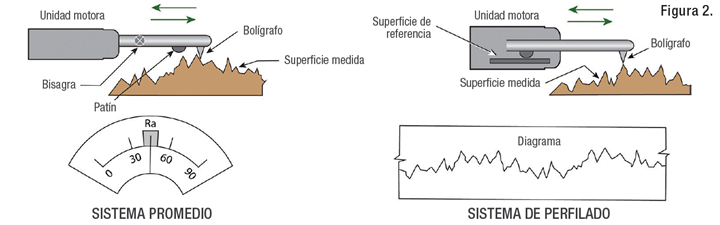 Fig.2. Tipos básicos de medidores de acabado superficial.