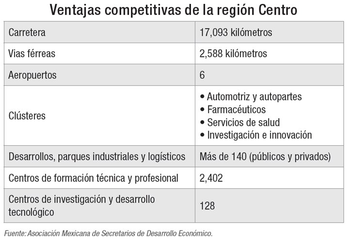 Ventajas competitivas de la región Centro