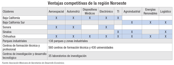 Ventajas competitivas de la región Noroeste