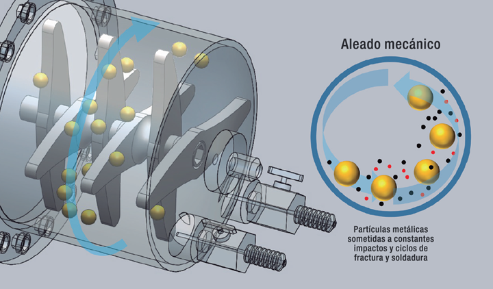 Ilustración esquemática del método de aleado mecánico utilizado para sintetizar aleaciones de alto desempeño. 