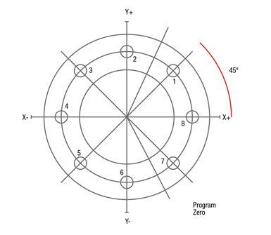 Figura 1: En este ejemplo, el programa cero se sitúa en el centro del anillo. Tenga en cuenta que cualquier coordenada a la izquierda o por debajo del programa cero se especifica como posición negativa.