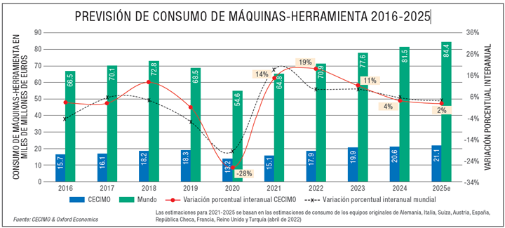 Previsión del consumo de máquinas-herramienta 2016-2025