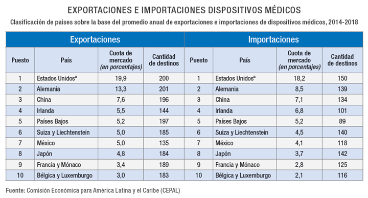 Exportaciones e importaciones de dispositivos médicos.