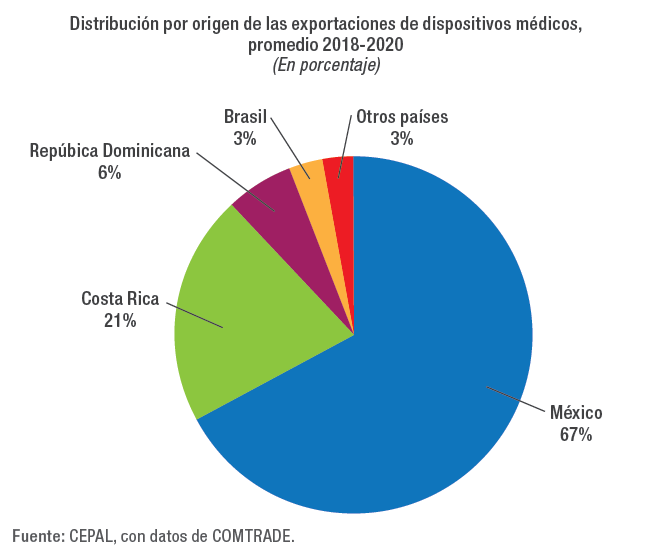 Exportaciones regionales de dispositivos médicos.