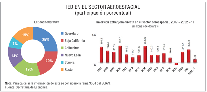 Inversión Extranjera Directa en el sector aeroespacial.