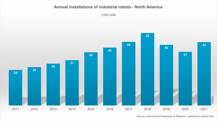 Instalación anual de robots industriales en Norteamérica.