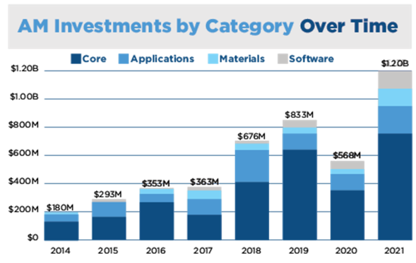 Inversiones en manufactura aditiva por categoría.