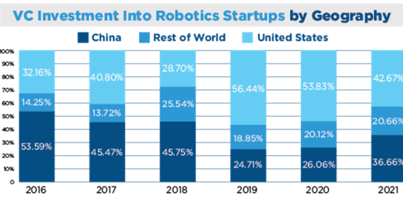 Inversiones en startups de robótica por ubicacion geográfica.