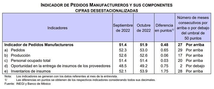 INEGI-Pedidos Manufactureros octubre 2022