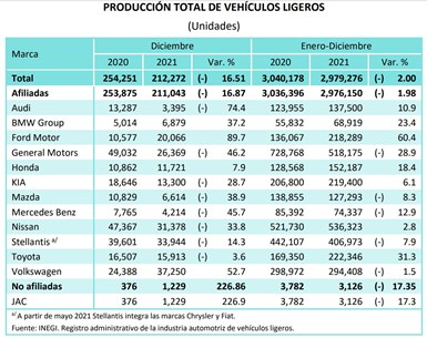 De enero a diciembre de 2021 la producción total de vehículos ligeros en México fue de 2,979,276 unidades.