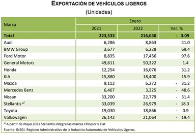 En enero de 2022 se exportaron 216,630 vehículos ligeros.