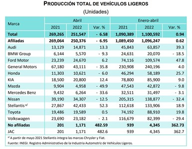 En abril de 2022 se produjeron 251,547 vehículos ligeros.