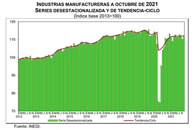 El Indicador Mensual de la Actividad Industrial de la industria manufacturera creció 1.8 % en octubre de 2021.