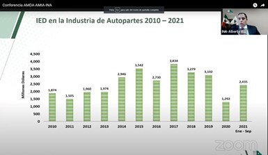 El 90% de la producción de autopartes en México se destina al mercado de exportación.