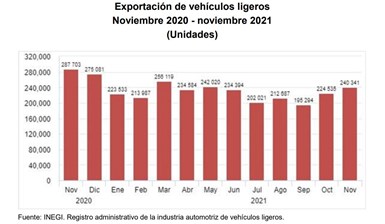 El Registro Administrativo de la Industria Automotriz de Vehículos Ligeros refiere que la producción total de vehículos ligeros en noviembre fue de 248,960 unidades.