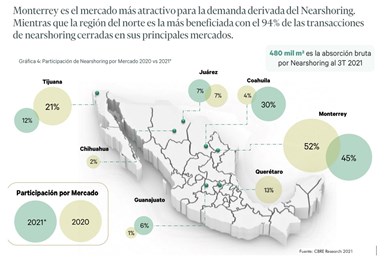 De acuerdo con CBRE Group, el nearshoring representa grandes oportunidades para el norte de México debido a su mercado industrial saludable