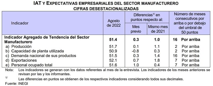 En agosto de 2022, el IAT del Sector Manufacturero se situó en 51.4 puntos