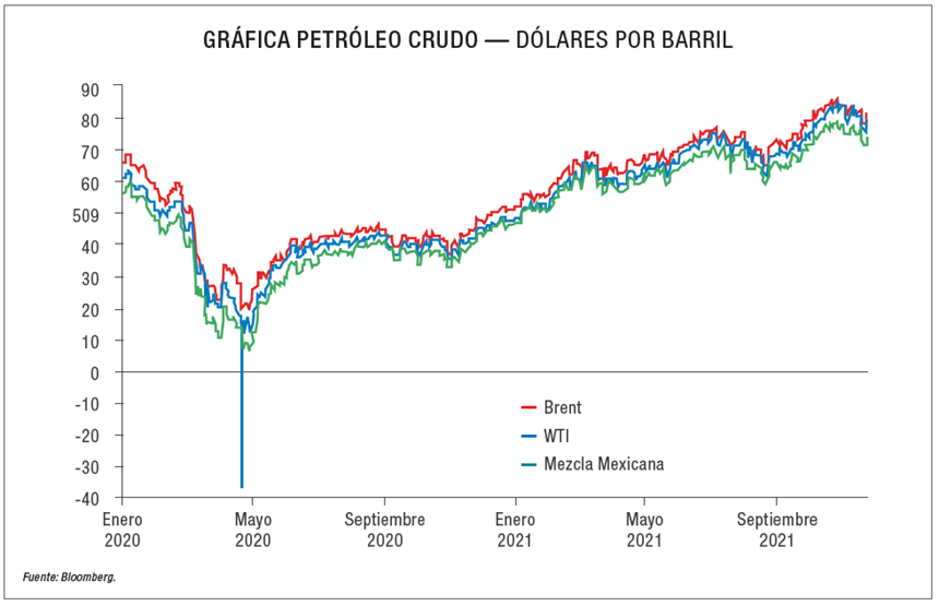 Gráfica petróleo crudo — dólares por barril.