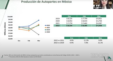 INA refiere que el pronóstico de crecimiento del valor de producción de autopartes de México para el cierre de este año es de casi 102,000 millones de dólares.