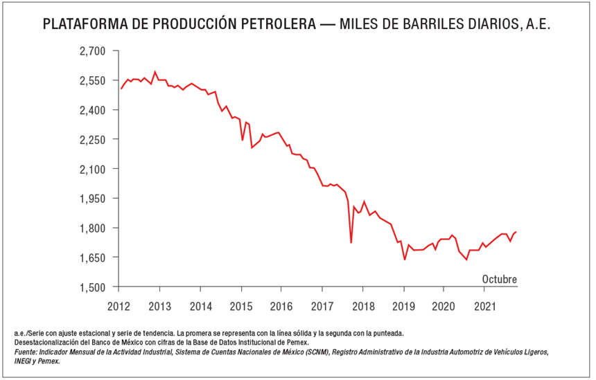 Plataforma de producción petrolera — miles de barriles diarios, A.E.