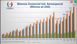 En 2021 la industria aeroespacial tuvo un crecimiento de 2 % comparado con el año anterior.