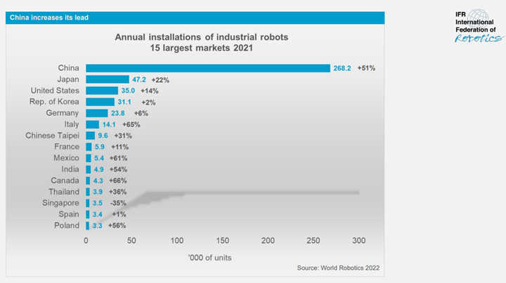 Instalación anual de robots industriales en los 15 principales mercados en 2021.