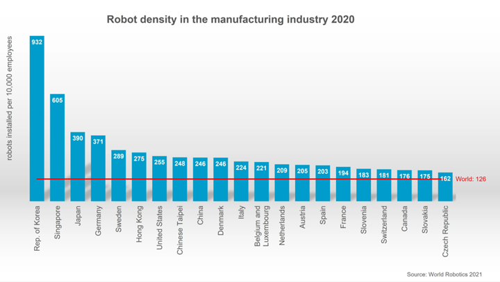 Densidad de robots en la industria manufacturera en 2020.