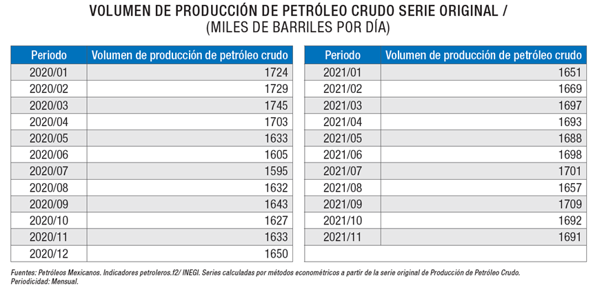Volumen de producción de petróleo crudo.