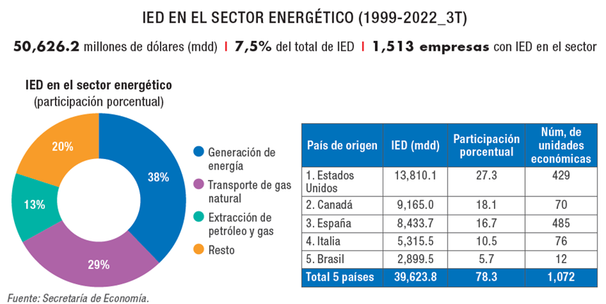 IED EN EL SECTOR ENERGÉTICO (1999-2022_3T)