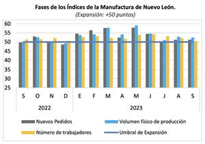 Manufactura de Nuevo León continuó en expansión durante septiembre