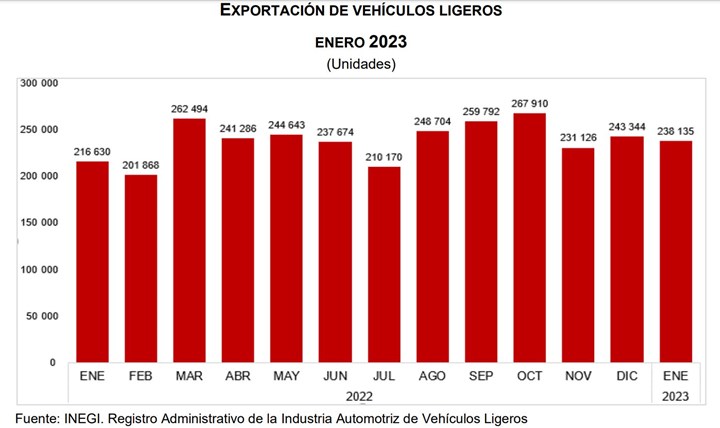 En enero de 2023 se exportaron 238,135 vehículos ligeros.
